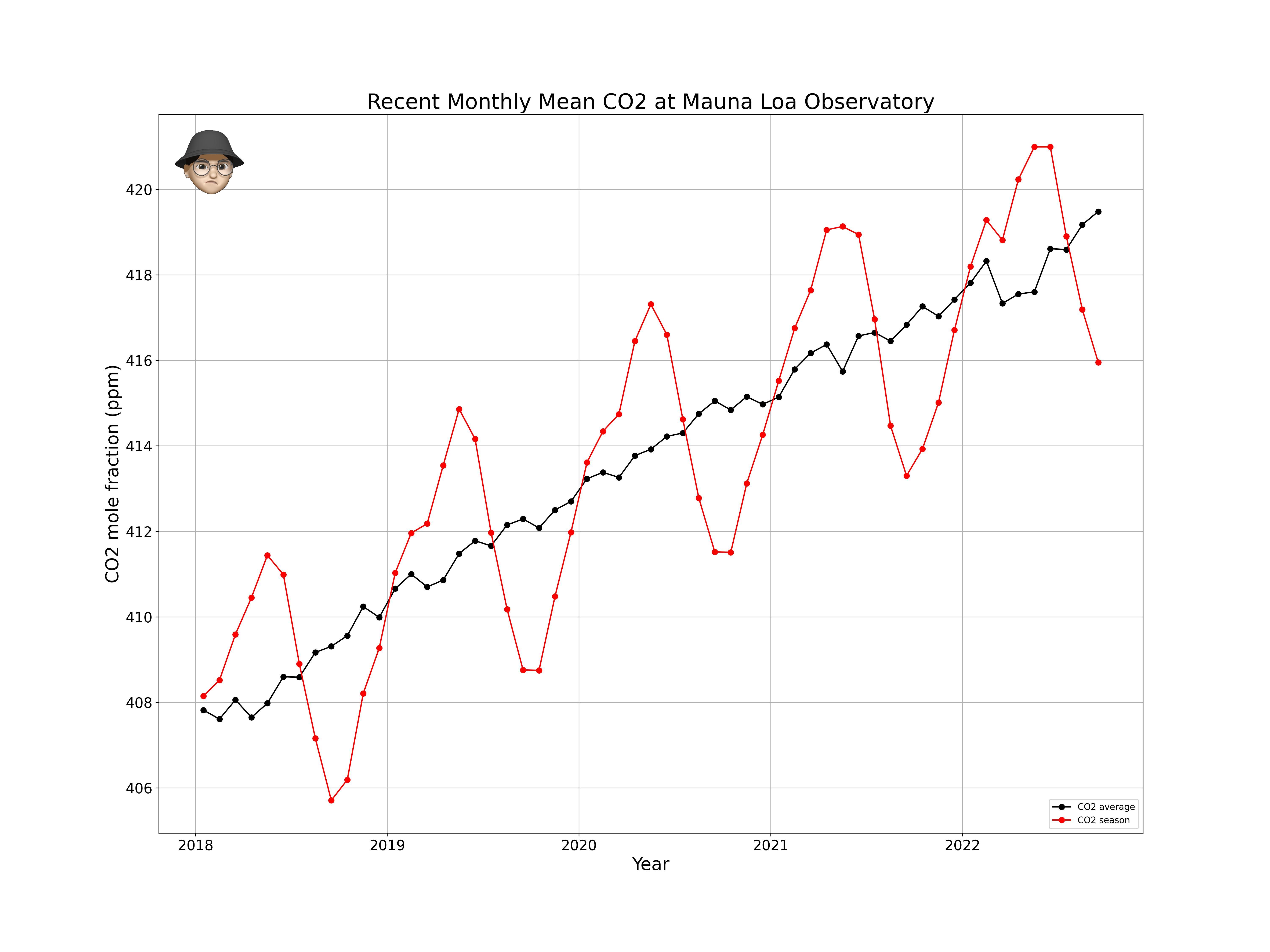 CO2 Analysis